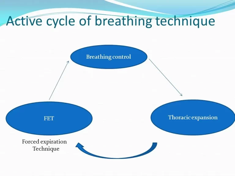 Active cycle of breathing technique