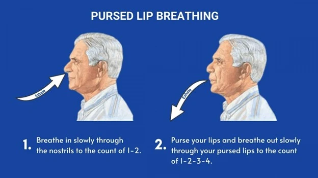 Pursed lip breathing technique