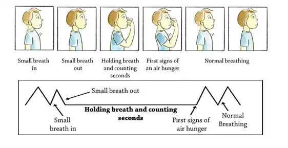 Buteyko Breathing Method